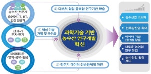 스마트 농수산업 확산한다…그린바이오 투자효율화 전략 발표