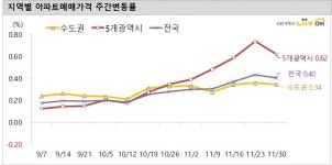 울산·부산·대구 아파트값 상승 여전…서울에선 강북이 높아