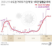 신규확진 629명, 역대 3번째…지역발생 600명, 수도권 463명(2보)