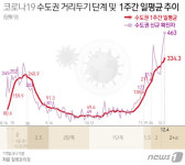 수도권 거리두기 2+α 7일 종료…모레 격상여부 발표