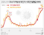 신규확진 615명, 역대 5번째 규모…수도권 이어 부울경도 위태(2보)