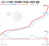 신규 확진 615명, 이틀째 600명대…부·울·경 급증에 역대 5번째 기록(상보)