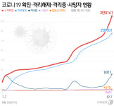 파주시 2명 확진…서울확진자 접촉·해외입국자