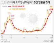 신규확진 594명, 사흘만에 500명대…수도권 오늘부터 2.5단계(종합)