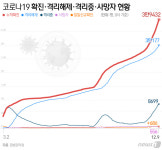 경기, 하루 최고 219명 신규 감염…공장·음식점 등 집단감염 속출