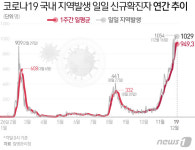 경남 밤사이 확진자 12명 추가…누적1008명