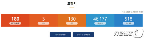 포항 대중 목욕탕 이용자 코로나19 확진…누적확진자 180명으로 늘어