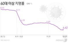 제천 70대 확진자 확진 하루만에 숨져…지역 사망 6명째