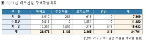 대우건설, 2021년 전국 3만4000여가구 공급…3년 연속 공급 1위 전망