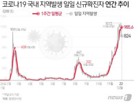 파주 하루 최다 26명 확진…확진자 다녀간 병원서 19명