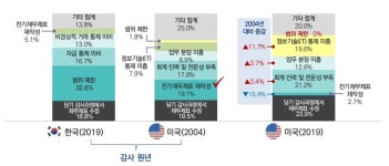 내부회계관리제도 비적정 의견 사유 범위 제한 가장 많아