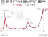 충주서 확진자 1명 추가…지역누적 70명