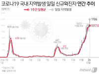 파주 운정서 병원발 확진자 4명 추가…누적 44명
