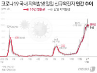 경기 신규 확진자 241명…나흘째 200명대 유지