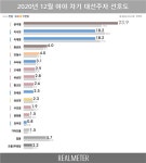 윤석열, 차기 대선주자 선호도 1위…23.9%로 최고치 경신