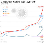 신규 확진 808명, 전일비 162명↓…6일만에 800명대(상보)