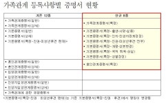 가족관계증명서·혼인관계증명서, 원하는 정보만 발급받는다