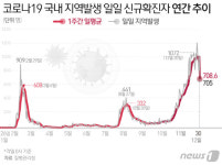 신규확진 1050명…서울387명, 경기277명, 대구51명, 충북45명(상보)