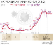 신규 확진 1020명…동부구치소, 광주·인천 요양병원 무더기(종합)