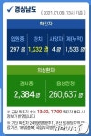 김해·양산·사천·창원·진주서 10명 추가 확진…경남 누계 1533명