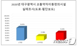 대구시 횡단보도 2곳 중 1곳, 교통약자 이동편의 기준 미달