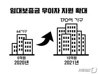 경남도, 장기임대주택 170여가구 임대보증금 10억원 무이자 지원