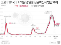 파주시, 운정2동 병원관련 1명 등 4명 확진