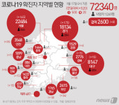 경기 신규 확진자 175명, 수원 요양원서 18명 집단감염