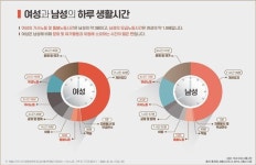 남성보다 3배 서울 여성 하루 가사노동 2시간26분