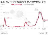 고양시 정발산동 행정복지센터 직원 1명 확진…2일간 폐쇄