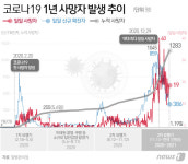 광주서 요양병원 등 8명 확진…14번째 사망자 발생(종합)