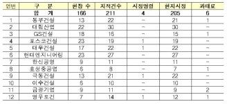 지난해 4분기 100대 건설사 현장서 사망사고 8명 발생