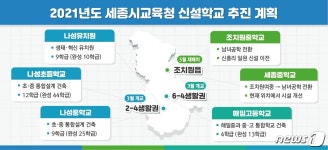 세종시교육청, 4개교 3월 개교…조치원읍 중학교 이전 재배치