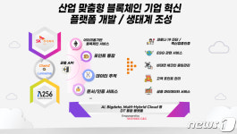 SK㈜ C&C, 람다256과 기업용 블록체인 서비스 개발 맞손