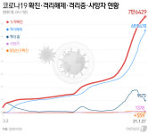 신규확진 559명…광주106·경기2·울산3명, IM선교회 관련 무더기(종합)