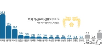 이재명, 차기 대선 여론조사 첫 30% 돌파…1강 독주체제 나서