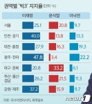 이재명, 차기 대선 여론조사 첫 30% 돌파…1강 독주체제 나서