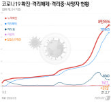 신규 확진 372명, 전일비 21명↓…6일째 거리두기 2단계 수준 지속(상보)