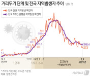 신규 확진 303명, 전일비 14명↑…서울 83일만에 두자릿수(상보)