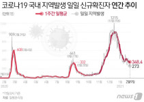 신규확진 303명…서울 5일만에 절반 뚝 경기는 증가세(종합)