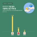 중고거래 앱 이용자 월 1400만명…당근마켓>번개장터>중고나라 순