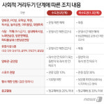 5인금지 직계가족 제외…수도권 학원·비수도권 식당·카페 영업제한 해제(종합)