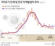고양시 무도장 관련 3명 추가 확진…도내 누적 72명