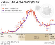 신규 확진 621명, 이틀째 600명대…남양주 공장에서 115명 무더기(상보)