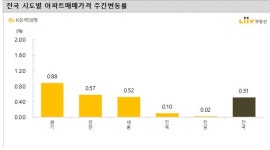 고양 덕양·일산동구 아파트값 2주 새 2% 가까이 껑충