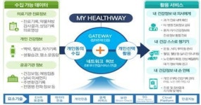 정부, 마이헬스웨이 구축…개인이 건강정보 모아 원하는 대상에