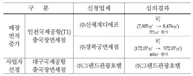 ㈜그랜드관광호텔, 대구국제공항 출국장면세점 사업자로 선정