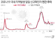 충주서 대구 확진자와 접촉한 10대 추가 확진…지역 누적 216명