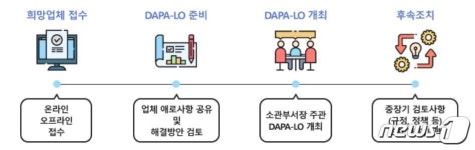 방사청 방산업체 애로사항 해결 다파로 오세요