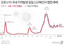 대전서 확진자 직장동료의 가족 1명 확진…지역 1209명째